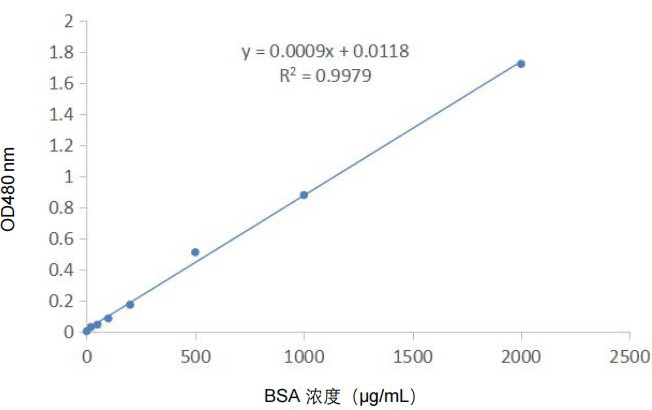 蛋白定量新玩法，BCA升级火爆来袭