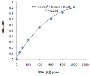 蛋白定量专题|这些年你曾经用过哪些蛋白定量方法？