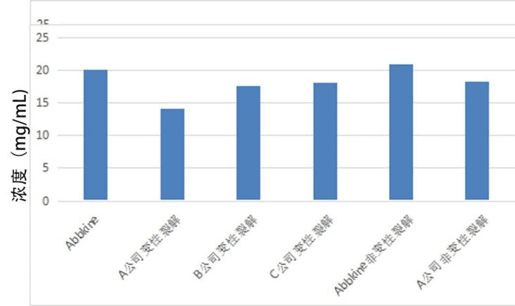 如何快速提取蛋白？