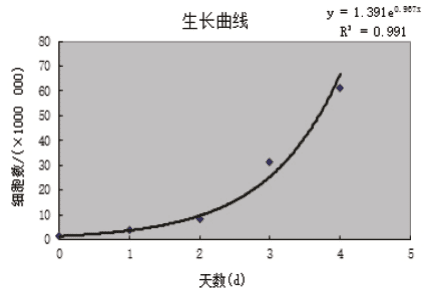 细胞增殖，看这一篇就够了！