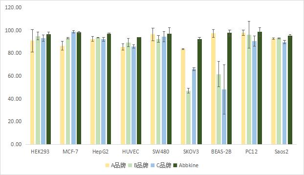 细胞冻存液那些事