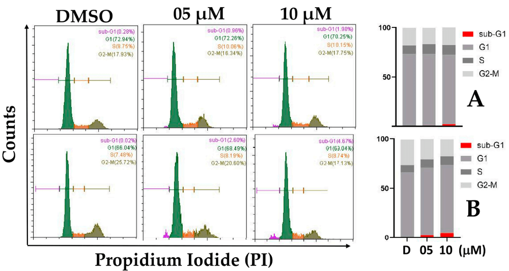 干货|Abbkine细胞凋亡、毒性、增殖、衰老文献结果图百花争艳