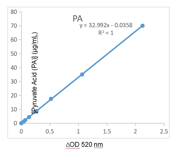 丙酮酸（PA）含量检测试剂盒实验解决方案
