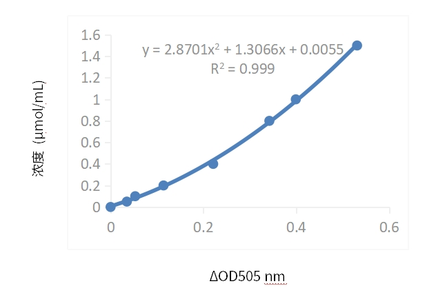 谷草转氨酶（AST/GOT）活性检测试剂盒实验解决方案