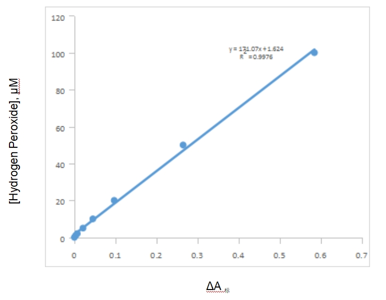 过氧化氢（H2O2）含量检测试剂盒实验解决方案