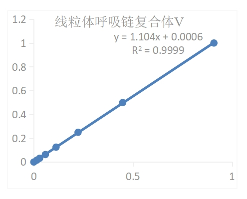 线粒体呼吸链复合体Ⅴ活性检测试剂盒实验解决方案