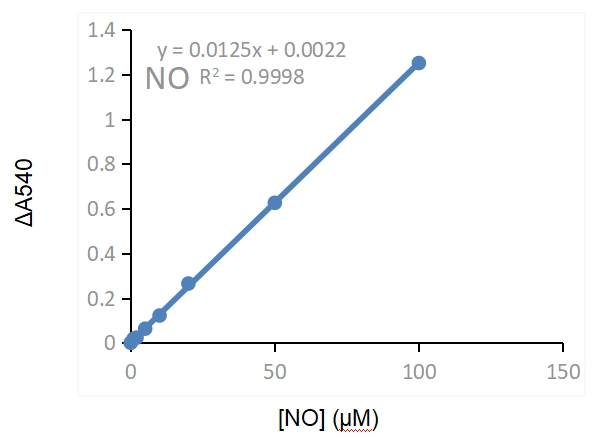 一氧化氮（NO）含量检测试剂盒实验解决方案