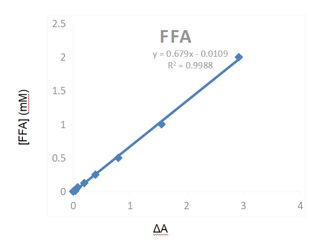 游离脂肪酸(FFA)含量检测试剂盒实验解决方案