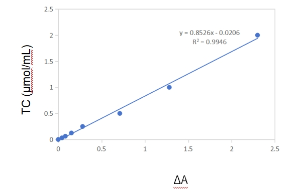总胆固醇（TC）含量检测试剂盒实验解决方案