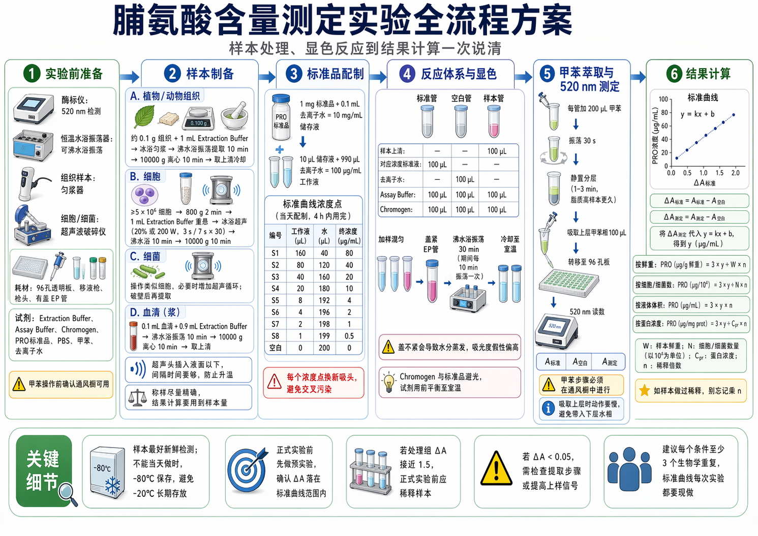 脯氨酸含量测定实验全流程方案：样本处理、显色反应到结果计算一次说清