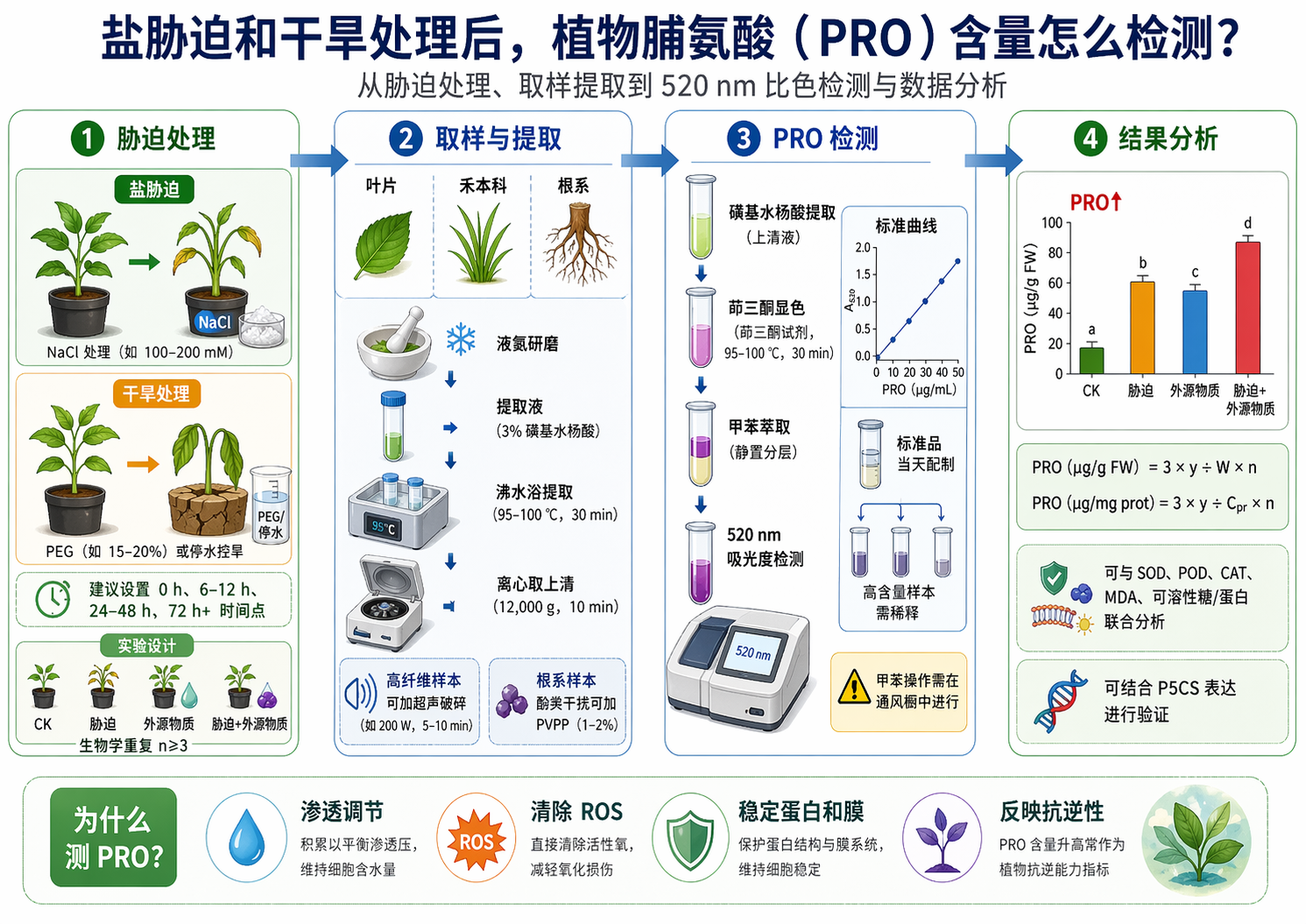 盐胁迫和干旱处理后，植物脯氨酸含量(PRO)怎么检测？