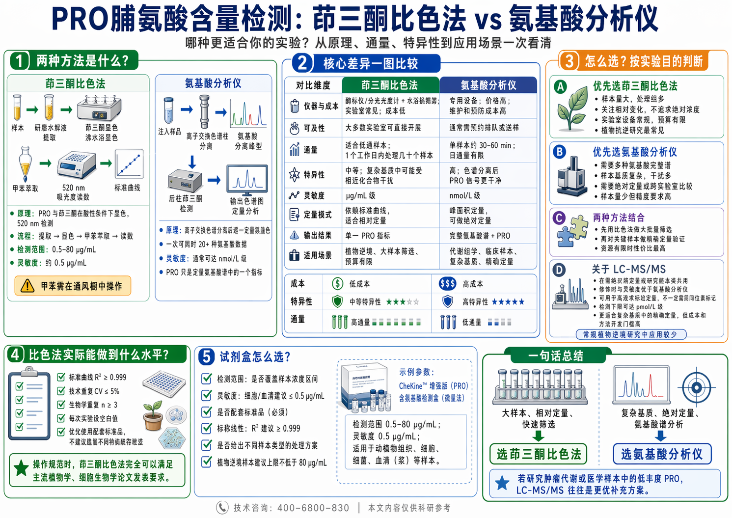 PRO脯氨酸含量检测：茚三酮比色法 vs 氨基酸分析仪，哪种更适合你的实验？