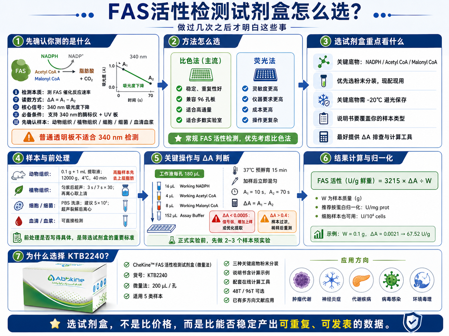 FAS脂肪酸合成酶活性检测试剂盒怎么选？做过几次之后才明白这些事