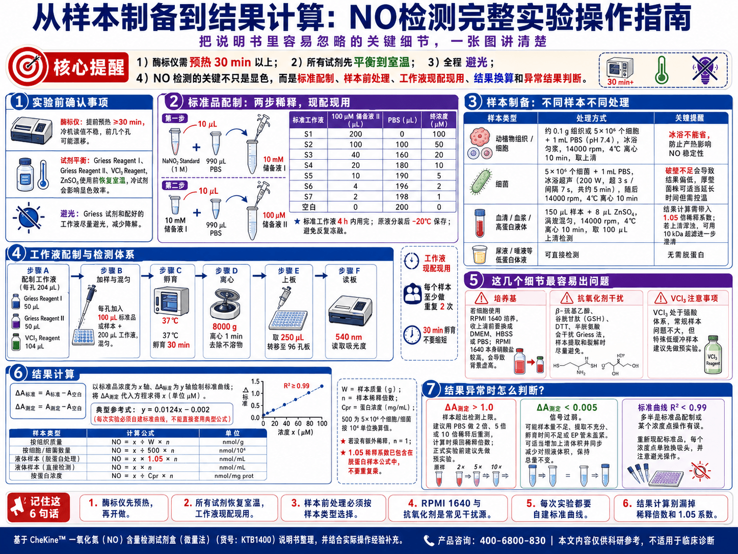 从样本制备到结果计算：NO一氧化氮检测完整实验操作指南
