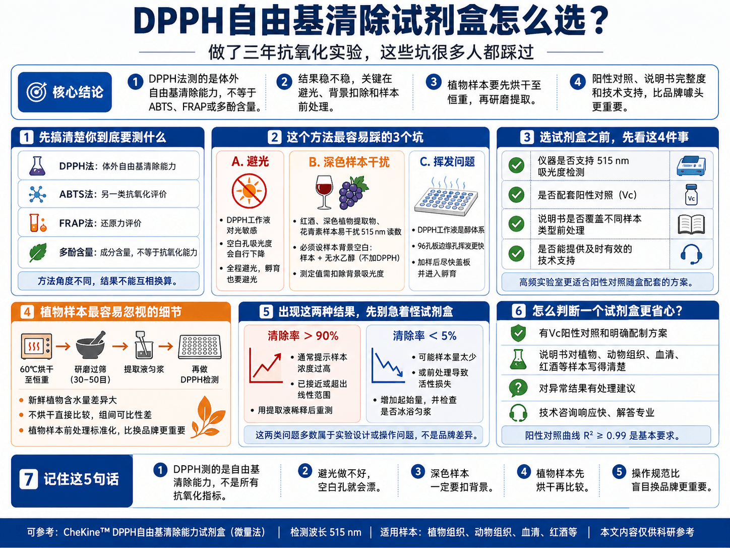 DPPH自由基清除试剂盒怎么选？做了三年抗氧化实验，这些坑我替你踩过了