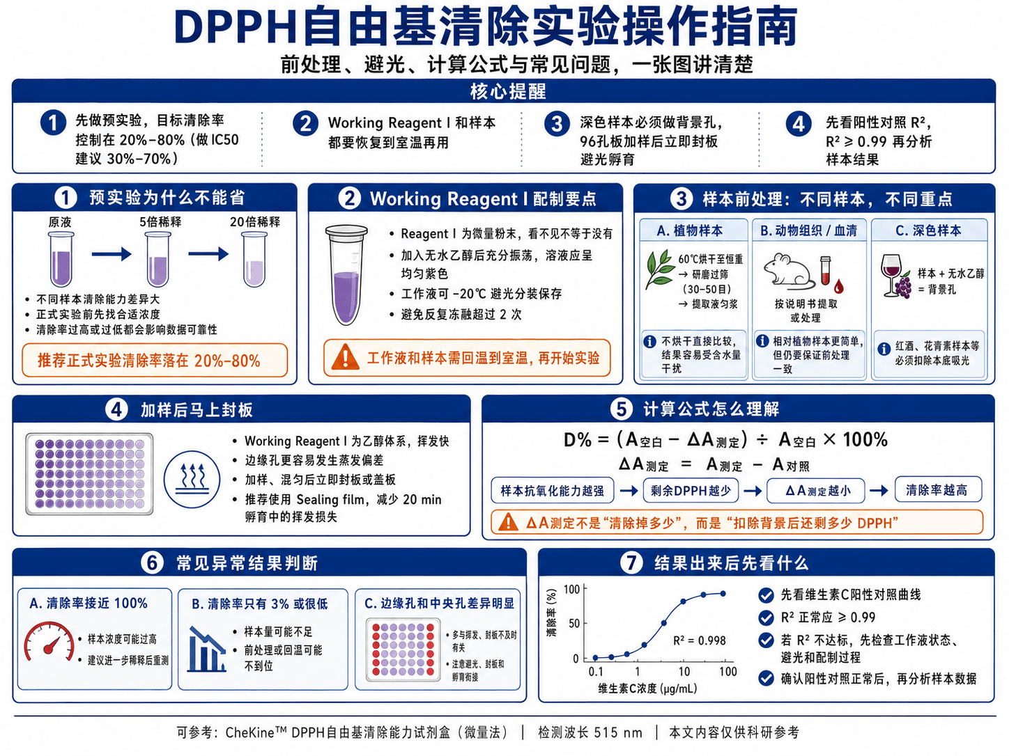 DPPH自由基清除实验操作指南：前处理、避光、计算公式与常见问题