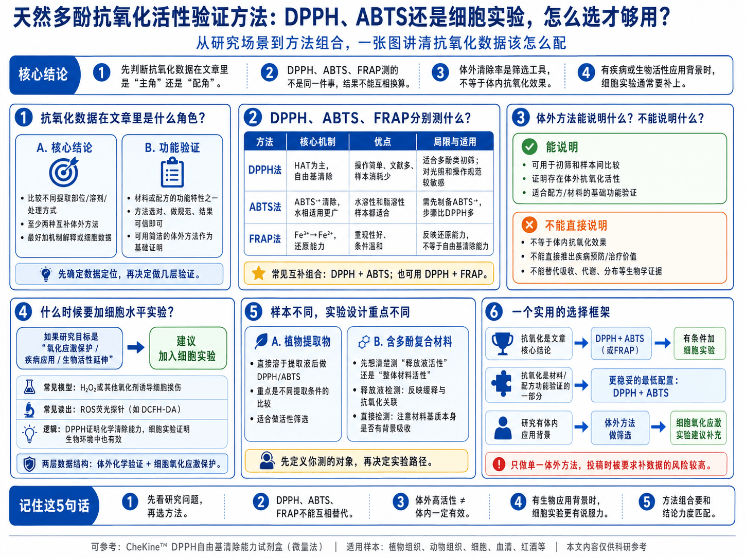 天然多酚抗氧化活性验证方法：DPPH、ABTS还是细胞实验，怎么选才够用？
