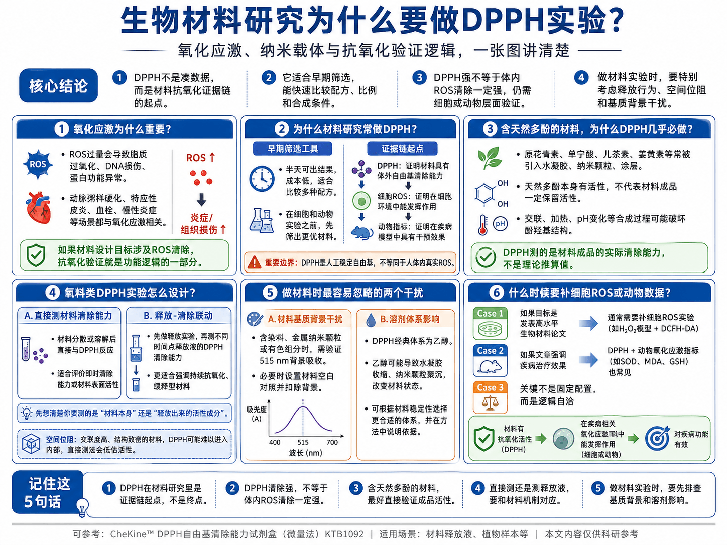 生物材料研究为什么要做DPPH实验：氧化应激、纳米载体与抗氧化验证逻辑