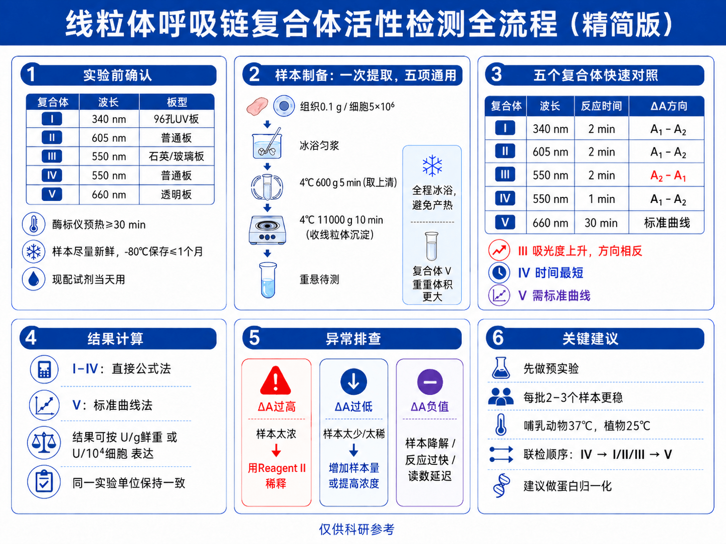 线粒体呼吸链复合体活性检测实验全流程：从取样到结果计算，这些坑提前知道