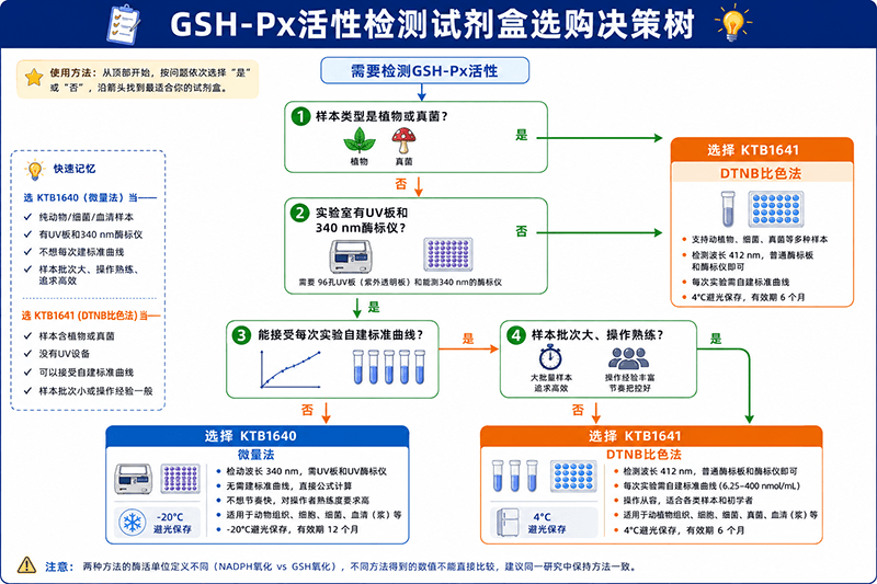 选购决策树