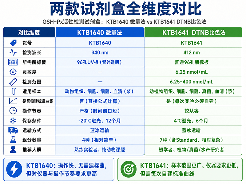 两款试剂盒全维度对比