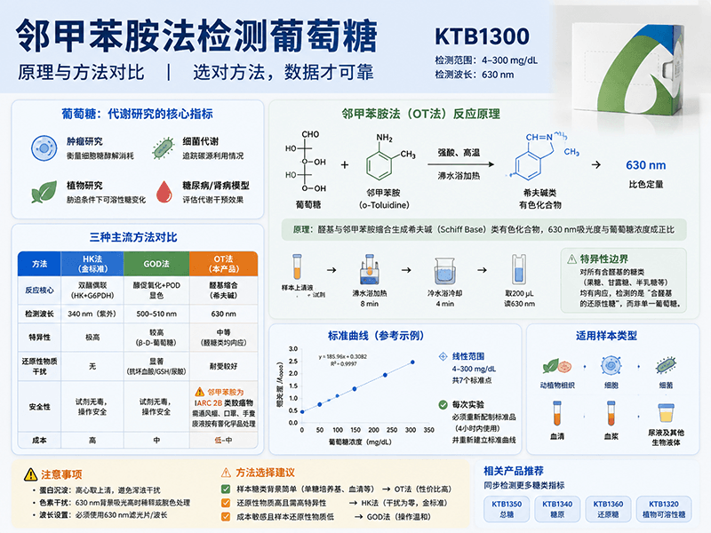 葡萄糖检测试剂盒怎么选？科研用户避开这4个采购坑