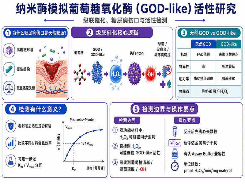 纳米酶模拟葡萄糖氧化酶（GOD-like）活性研究：级联催化、糖尿病伤口愈合与GOD活性检测