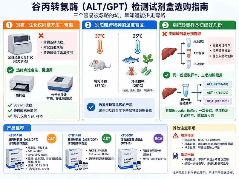 ALT/GPT谷丙转氨酶检测试剂盒选购指南：三个容易被忽略的坑，早知道能少走弯路