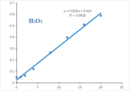 过氧化氢(H2O2)含量检测试剂盒(微量法)-CheKine™