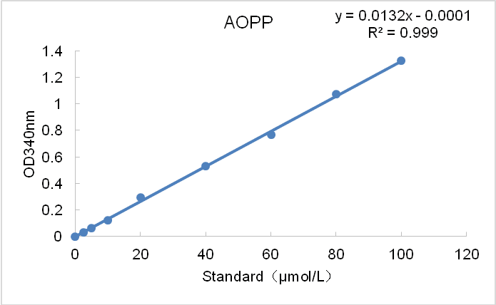 晚期氧化蛋白产物(AOPP)检测试剂盒(微量法)-CheKine™