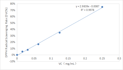 DPPH自由基清除能力试剂盒(微量法)-CheKine™
