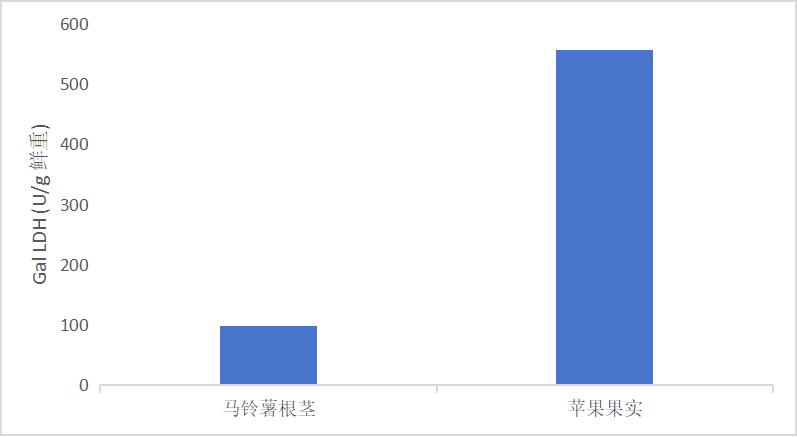 L-半乳糖苷-1,4-内酯脱氢酶(Gal LDH)活性检测试剂盒(微量法)-CheKine™