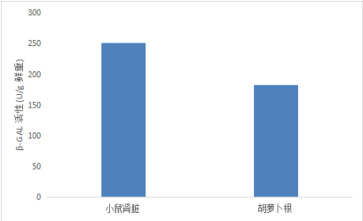 β-半乳糖苷酶(β-GAL)活性检测试剂盒(微量法)-CheKine™