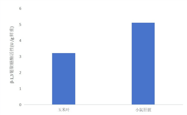 β-1,3葡聚糖酶(β-1,3-GA)活性检测试剂盒(微量法)-CheKine™