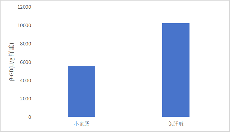 β-葡萄糖醛酸苷酶(β-GD)活性检测试剂盒(微量法)-CheKine™