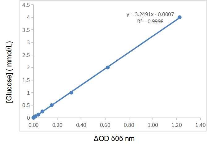 血糖含量检测试剂盒(微量法)-CheKine™