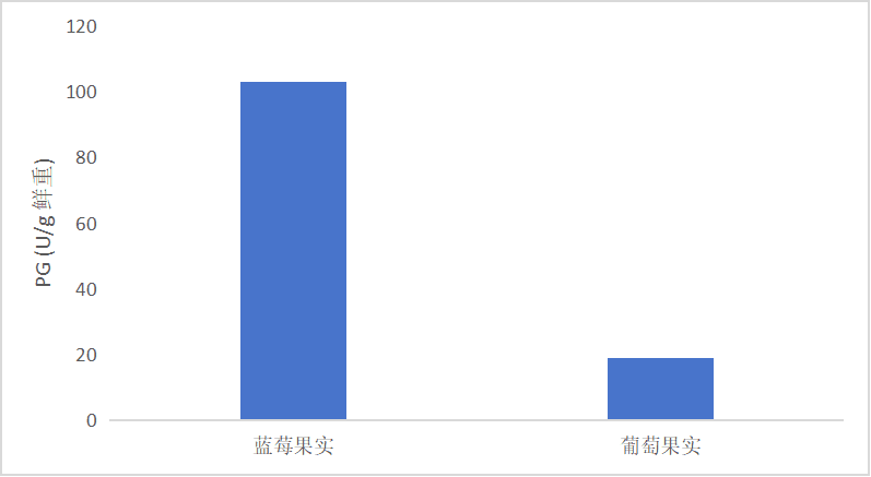 多聚半乳糖醛酸酶(PG)活性检测试剂盒(微量法)-CheKine™
