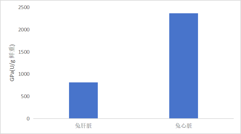 糖原磷酸化酶a(GPa)活性检测试剂盒(微量法)-CheKine™