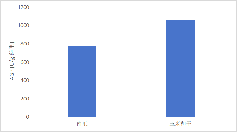 腺苷二磷酸葡萄糖焦磷酸化酶(AGP)活性检测试剂盒(微量法)-CheKine™