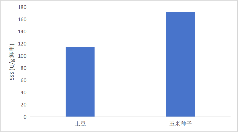 可溶性淀粉合成酶(SSS)活性检测试剂盒(微量法)-CheKine™