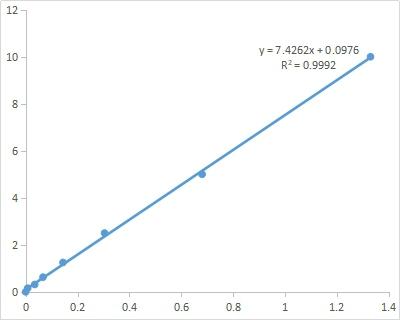 半胱氨酸(Cys)含量检测试剂盒(微量法)-CheKine™