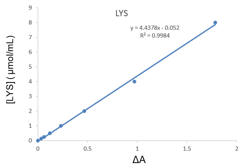 赖氨酸(LYS)含量检测试剂盒(微量法)-CheKine™