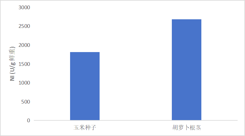 中性转化酶(NI)活性检测试剂盒(微量法)-CheKine™