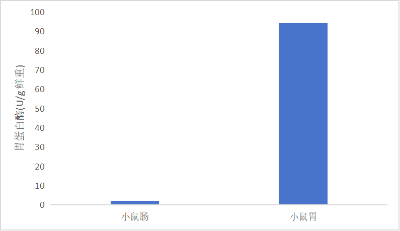 胃蛋白酶活性检测试剂盒(微量法)-CheKine™