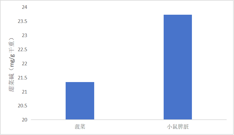 甜菜碱含量检测试剂盒(微量法)-CheKine™