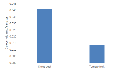 类胡萝卜素含量检测试剂盒(微量法)-CheKine™