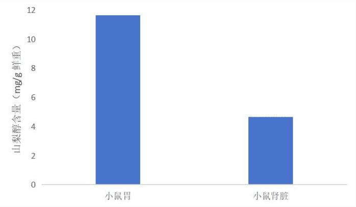 山梨醇(Sorbol)含量测定试剂盒(微量法)-CheKine™