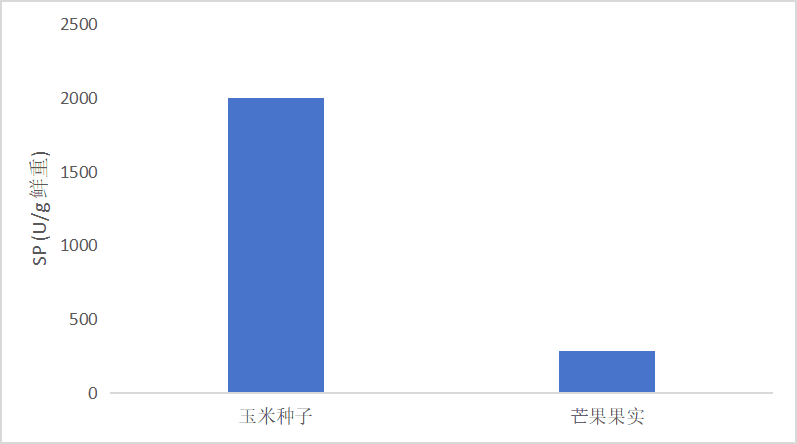 蔗糖磷酸化酶(SP)活性检测试剂盒(微量法)-CheKine™