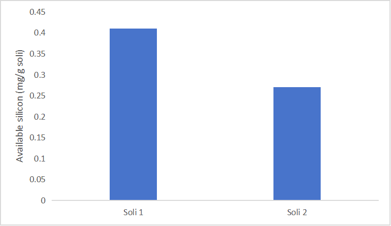 土壤有效硅含量检测试剂盒(微量法)-CheKine™