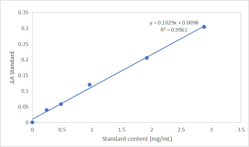 土壤有机碳(SOC)含量检测试剂盒(微量法)-CheKine™